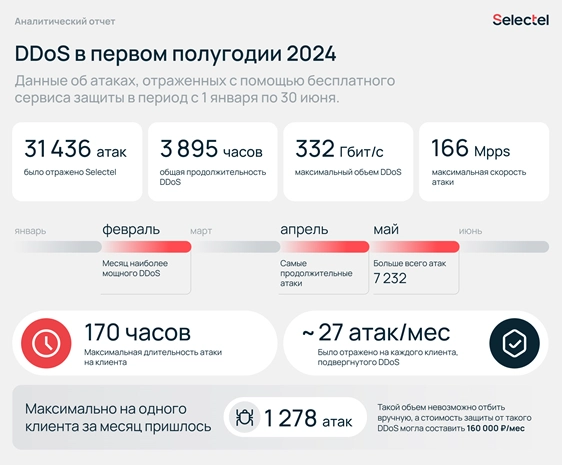 DDoS-атаки в первом полугодии 2024 года