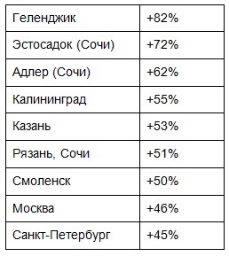 Топ популярных городов РФ по приросту бронирований летом 2024 года