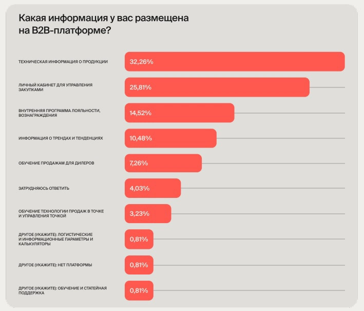 Информация о продукции и управление закупками – пока основные бизнес-процессы, реализованные компаниями на B2B-платформах