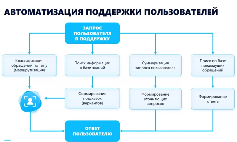 Варианты применения LLM в центре технической поддержки