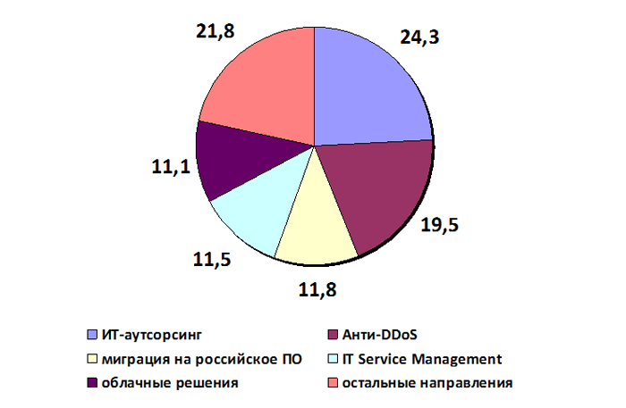 Доли различных сегментов ИТ-направления «ОБИТ» по выручке (по итогам трех кварталов 2024)