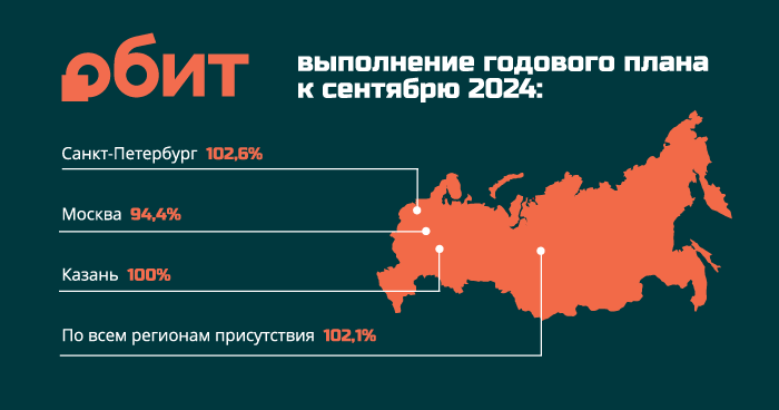 «ОБИТ»: выполнение годового плана к сентябрю 2024