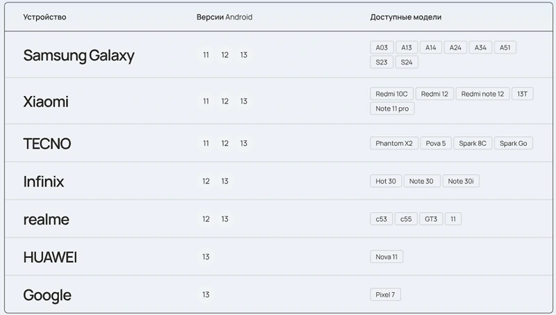 Доступные в Мобильной ферме Selectel марки устройств, модели и ОС