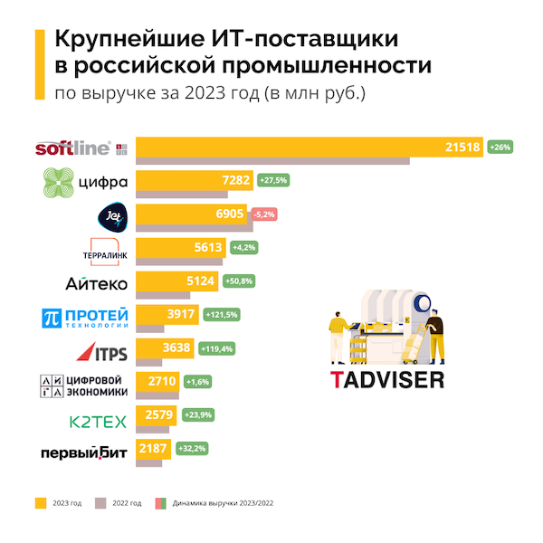 Рейтинг крупнейших ИТ-поставщиков в промышленности России