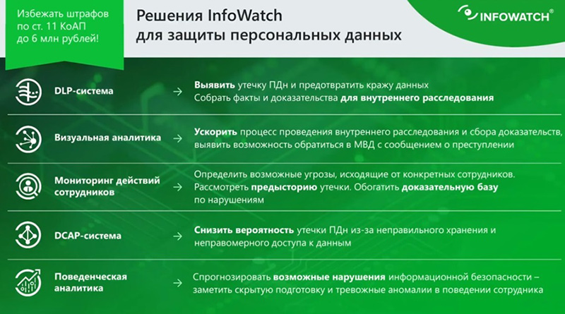 Решения InfoWatch для защиты персональных данных