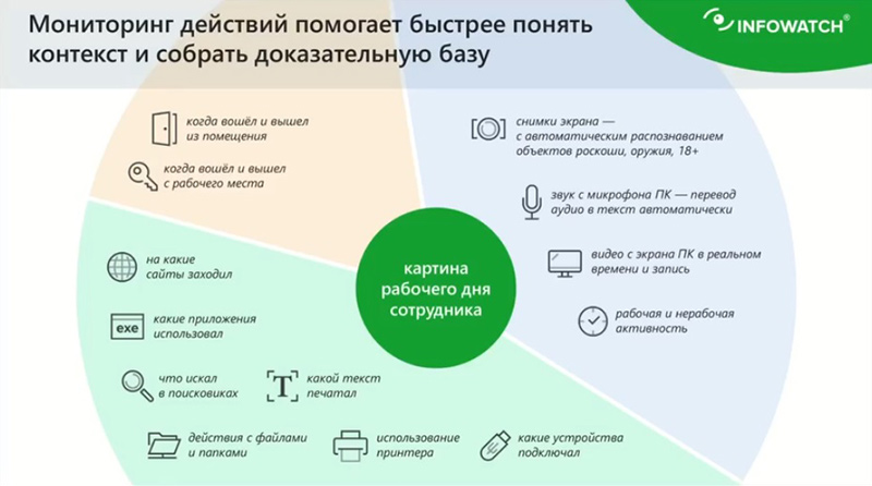 Мониторинг помогает понять, чем сотрудник занимается в течение рабочего дня