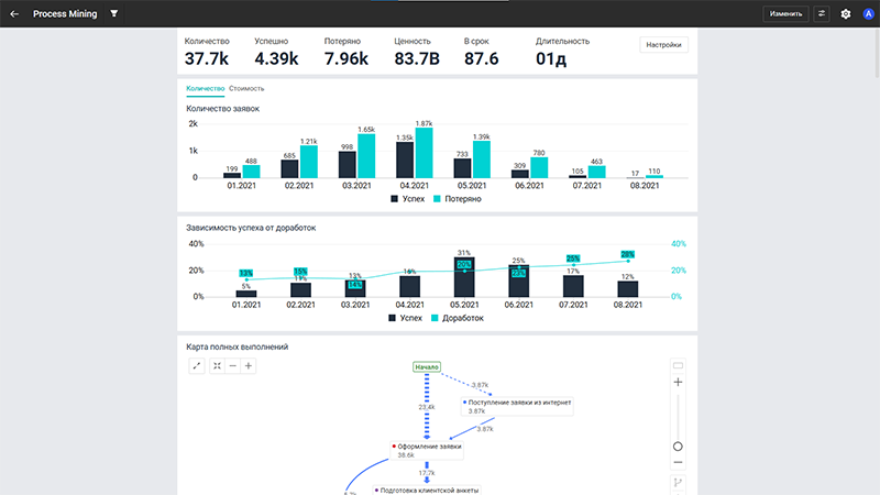 Система Process Mining анализирует бизнес-операции и оценивает их эффективность