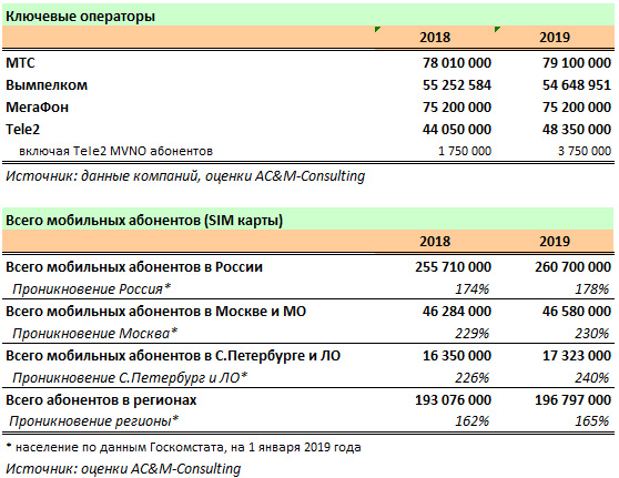 Скольким абонентам. Основные конкуренты МЕГАФОН. МЕГАФОН 2019. Число абонентов МЕГАФОНА 2019. Главный конкурент МЕГАФОНА.