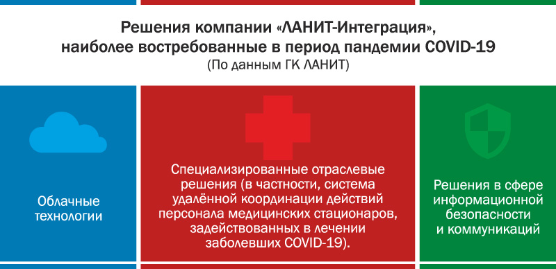 Решения компании «ЛАНИТ-Интеграция», наиболее востребованные в период пандемии COVID-19