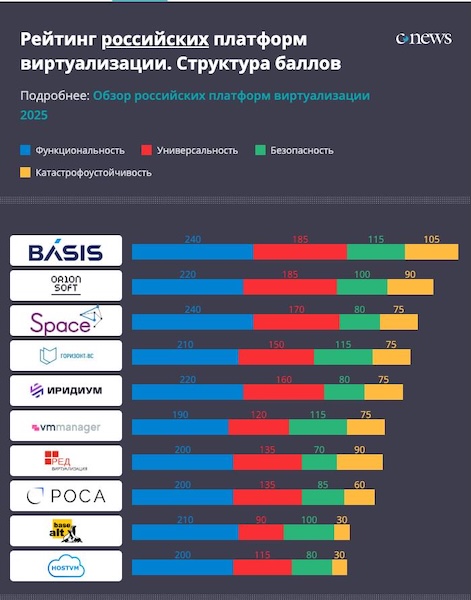 Basis Dynamix возглавил рейтинг российских платформ виртуализации CNews