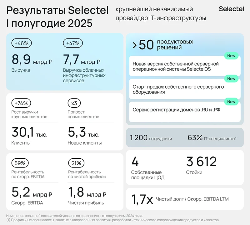Источник: Selectel 