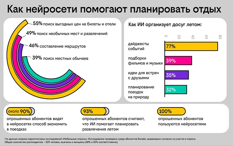 Как нейросети помогают планировать отдых