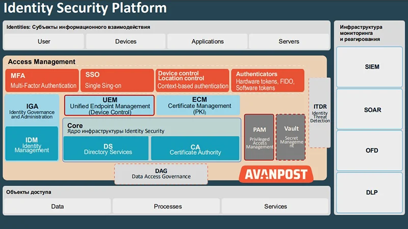 Место PAM-системы Avanpost в структуре комплексного решения Identity Security Platform