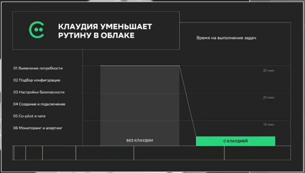 Клаудия уменьшает рутину в облаке