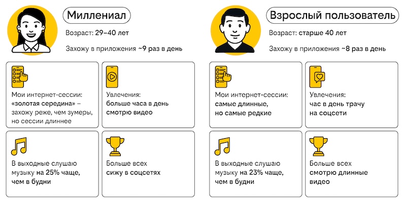 В выходные молодежь проводит в интернете на 40% больше времени, чем старшие поколения В выходные молодежь проводит в интернете на 40% больше времени, чем старшие поколения