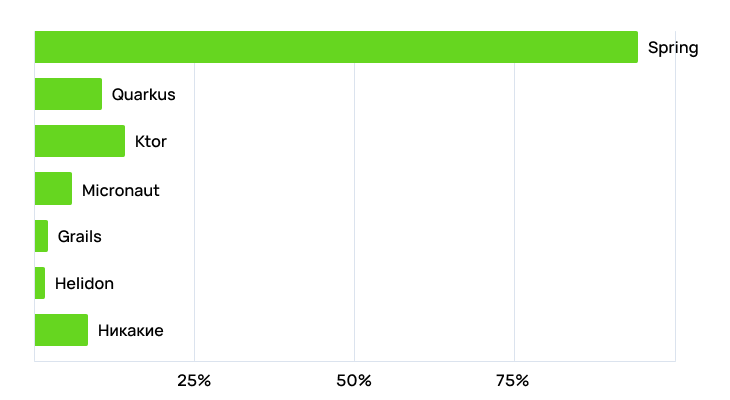 Какие фреймворки используют разработчики в Росссии. TechRadar Java 2025