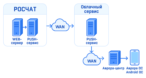 Облачная реализация на push-сервере «Аврора Центр» — для быстрого запуска и упрощённой эксплуатации