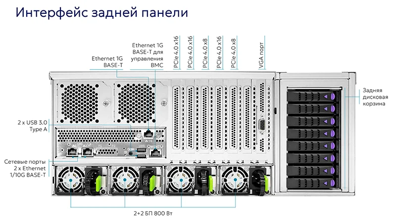 Серверы Fplus «Спутник» можно адаптировать под потребности бизнеса и масштабировать по мере роста нагрузки