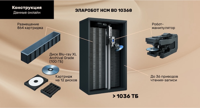 Архитектура роботизированного накопителя ЭЛАРобот НСМ Архитектура роботизированного накопителя ЭЛАРобот НСМ
