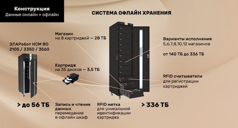 Принцип перемещения данных в офлайн Принцип перемещения данных в офлайн