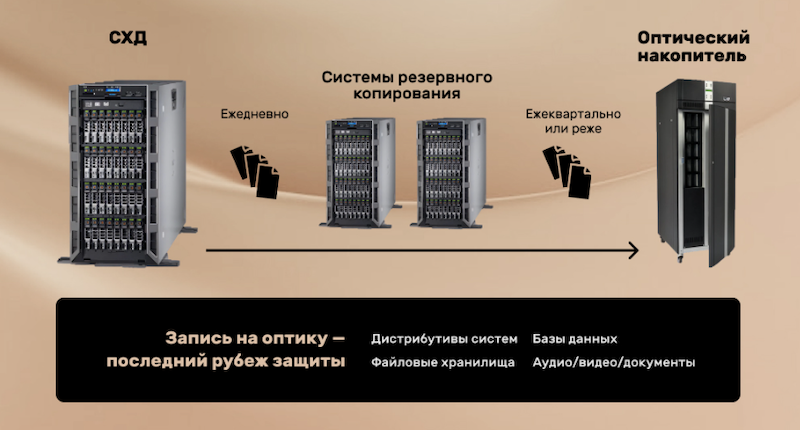 Стратегия резервного копирования на оптику Стратегия резервного копирования на оптику