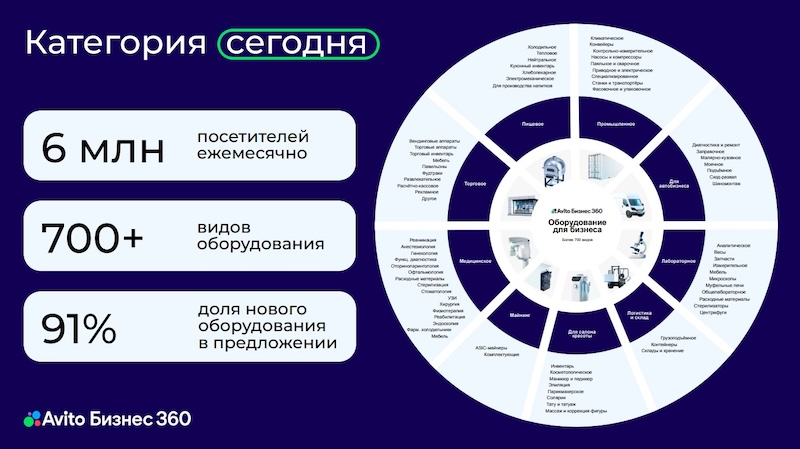 Категории оборудования, реализуемого на Авито Бизнес 360