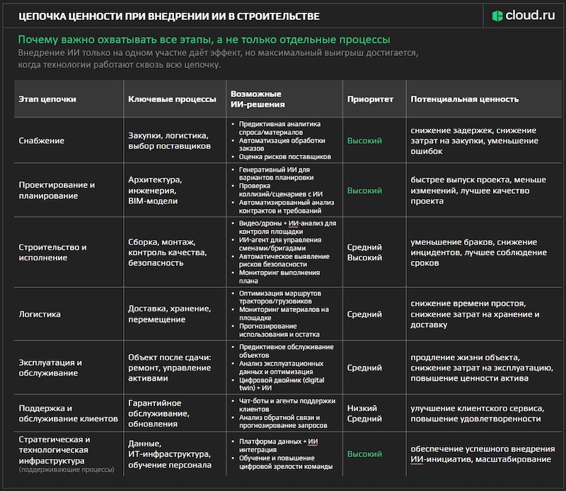 Цепочка ценности при внедрении ИИ в строительстве