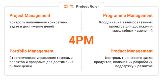 Концепция 4РМ объединяет портфели, программы, проекты и продукты Концепция 4РМ объединяет портфели, программы, проекты и продукты