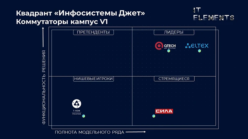 Квадранты в сегменте кампус