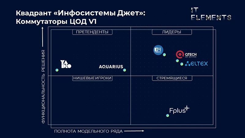 Квадранты в сегменте оборудования для ЦОД V1