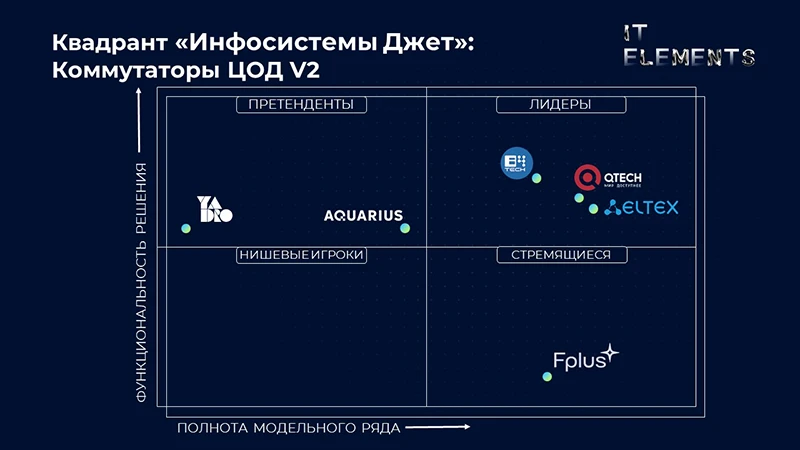 Квадранты в сегменте оборудования для ЦОД V2