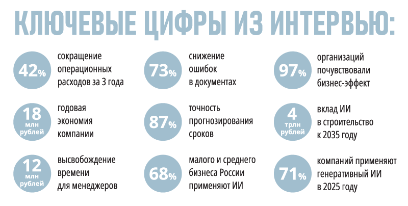 Ключевые цифры из интервью