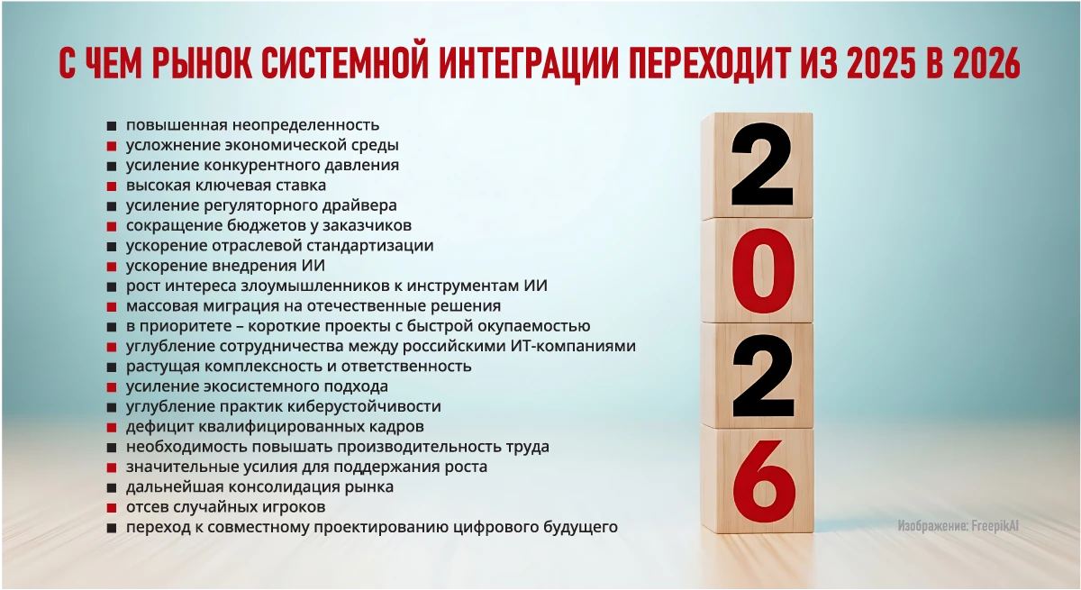 С чем рынок системной интеграции переходит из 2025 в 2026 С чем рынок системной интеграции переходит из 2025 в 2026