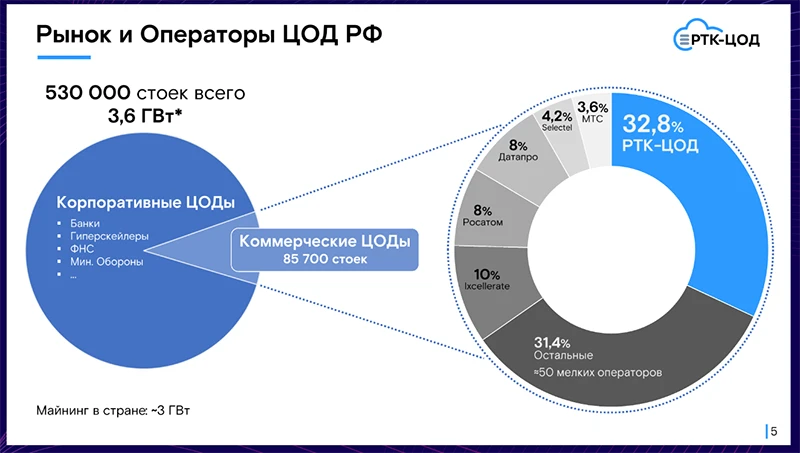 Статистика по российским дата-центрам