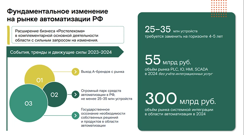 Фундаментальное изменение на рынке автоматизации РФ