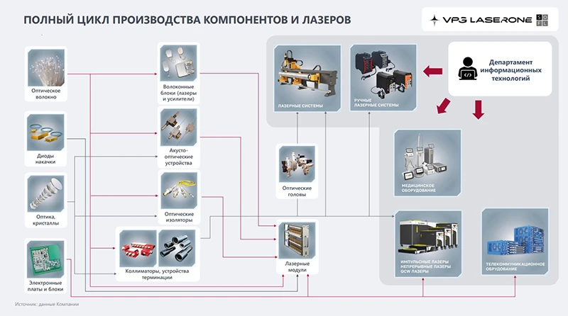 Полный цикл производства VPG LaserONE
