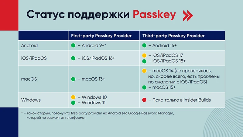 Поддержка Passkey вендорами ОС
