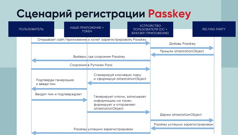 Сценарий регистрации Passkey Сценарий регистрации Passkey