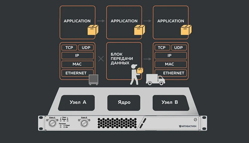 Технические характеристики обмена файлами и данными в &laquo;Синоникс&raquo;