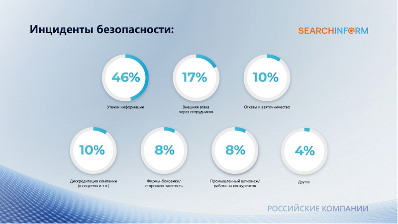 51% российских компаний сталкивались с утечками персональных данных