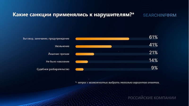 51% российских компаний сталкивались с утечками персональных данных