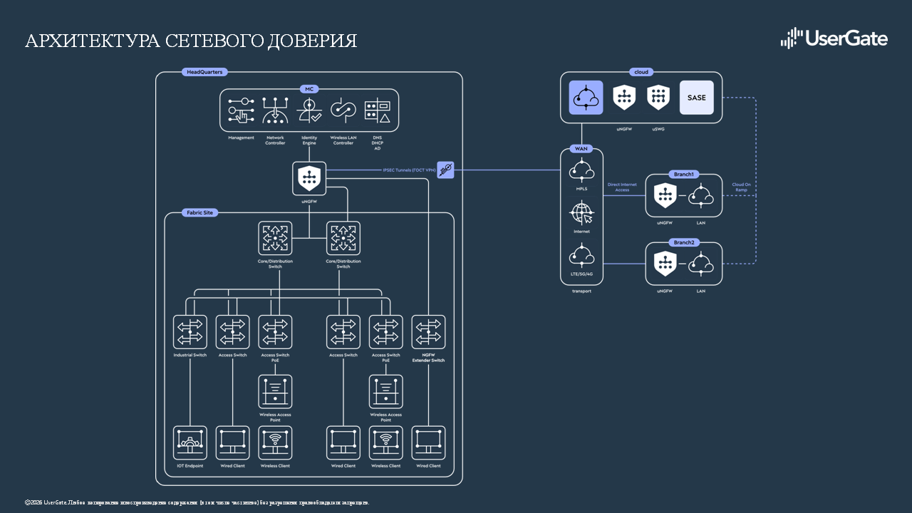 Архитектура сетевого доверия, развиваемая UserGate Архитектура сетевого доверия, развиваемая UserGate