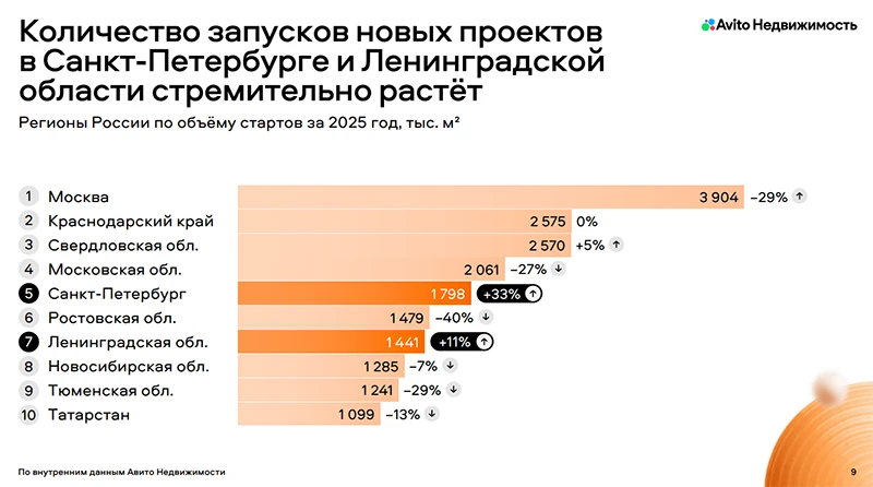 Коэффициент распроданности к стройготовности