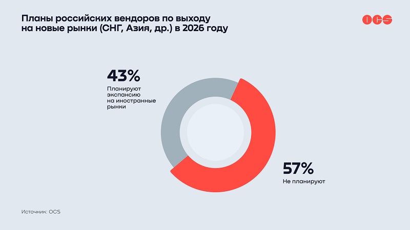 В 2026 году каждый третий российский разработчик софта будет развивать новые модели монетизации &ndash; исследование OCS