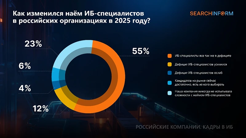Источник: СёрчИнформ
