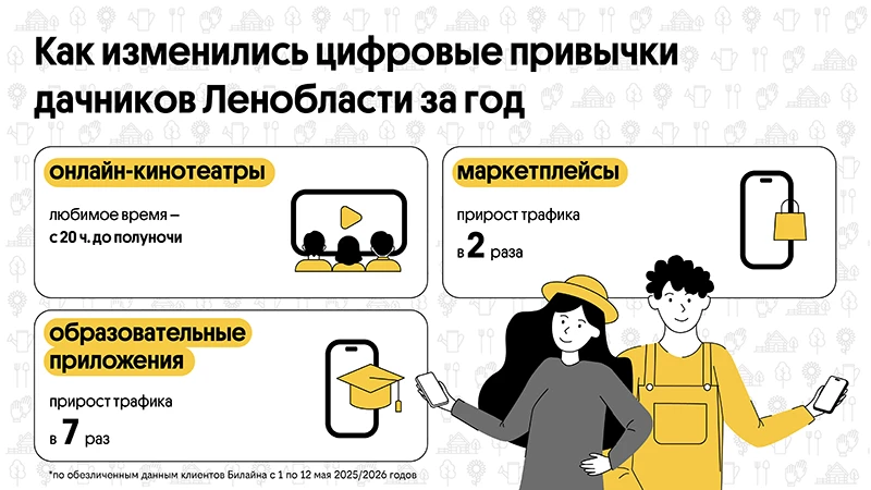В майские каникулы трафик в онлайн-кинотеатрах среди дачников Ленобласти подскочил в 6 раз – Билайн В майские каникулы трафик в онлайн-кинотеатрах среди дачников Ленобласти подскочил в 6 раз – Билайн