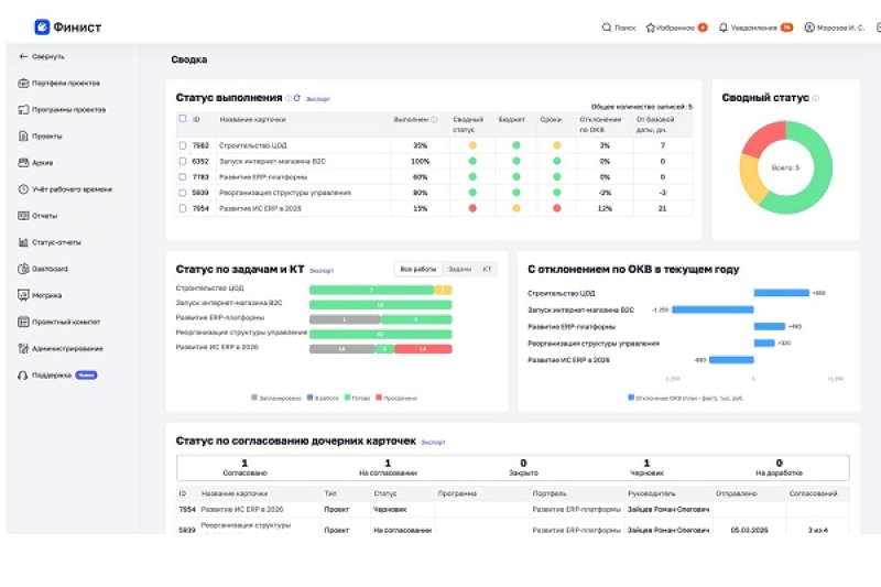 PPM-решение «Финист» от Лукоморья помог модернизировать проектный офис Security Vision