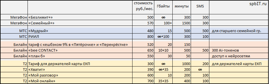 Сравнение дешевых тарифов операторов Санкт-Петербурга