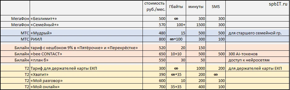 Сравнение дешевых тарифов операторов Санкт-Петербурга