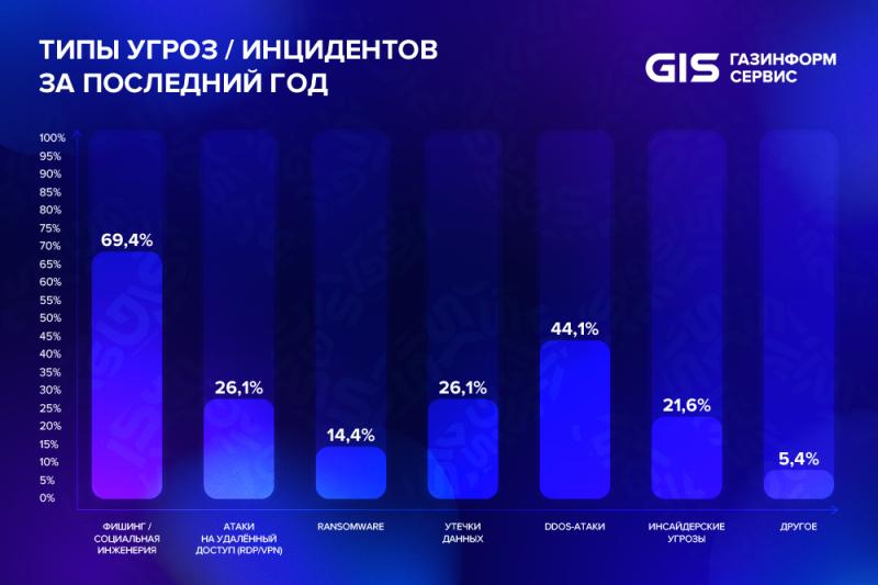 Более двух третей российских компаний за год пострадали от фишинга – опрос компании «Газинформсервис»